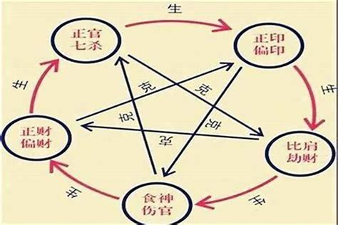 十神怎麼算|【基礎教學】八字十神是什麼？10個十神與格局說明